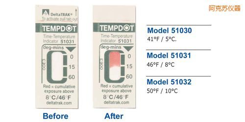 �����K�ض�ָʾ��(bi��o)�� Tempdot �r(sh��)�g-�ضȘ�(bi��o)��